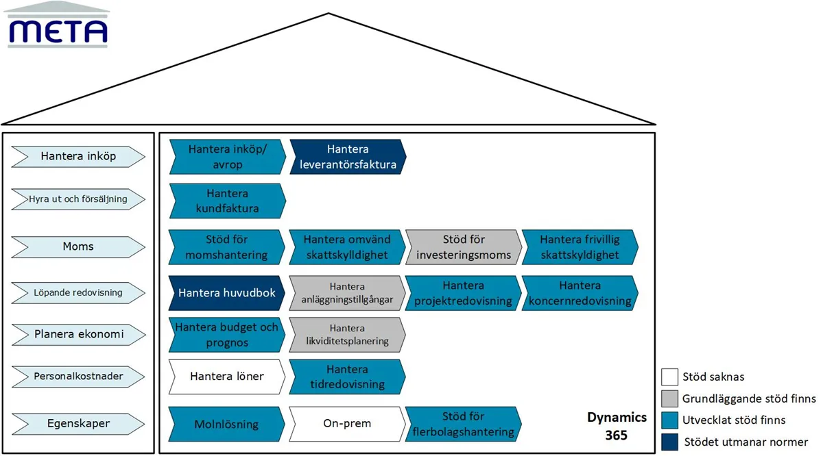 Dynamics 365