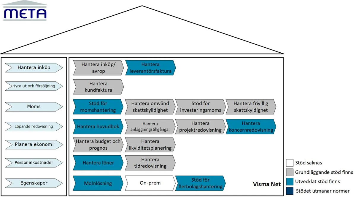 Visma Net